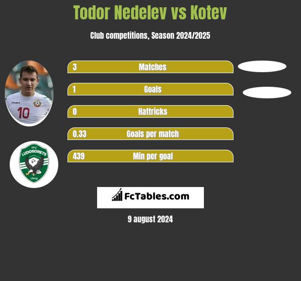 Todor Nedelev vs Kotev h2h player stats