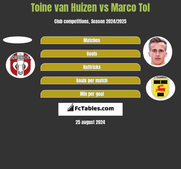 Toine van Huizen vs Marco Tol h2h player stats