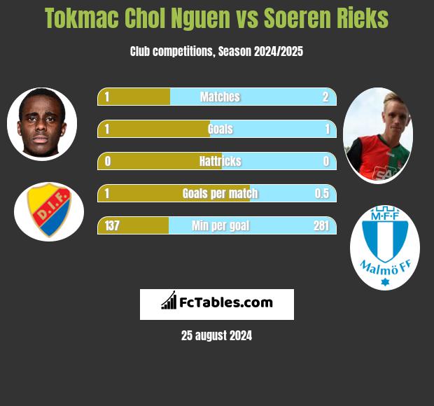 Tokmac Chol Nguen vs Soeren Rieks h2h player stats