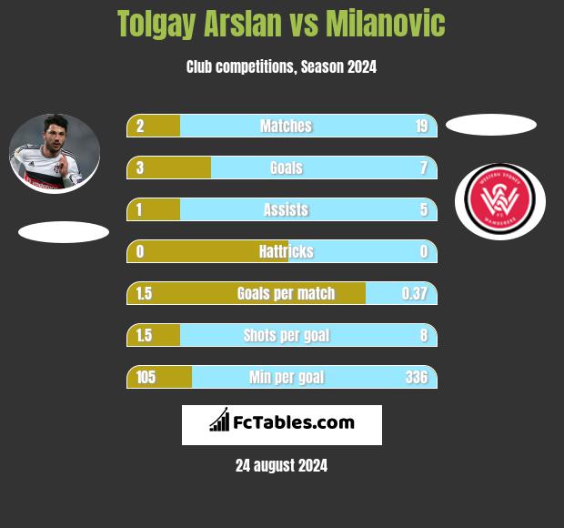 Tolgay Arslan vs Milanovic h2h player stats