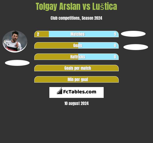 Tolgay Arslan vs Luštica h2h player stats