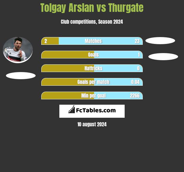 Tolgay Arslan vs Thurgate h2h player stats