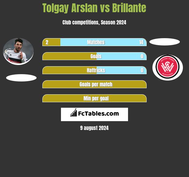 Tolgay Arslan vs Brillante h2h player stats