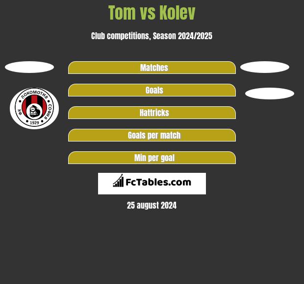 Tom vs Kolev h2h player stats