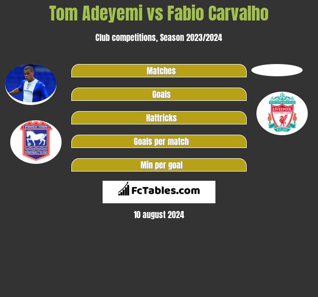 Tom Adeyemi vs Fabio Carvalho h2h player stats