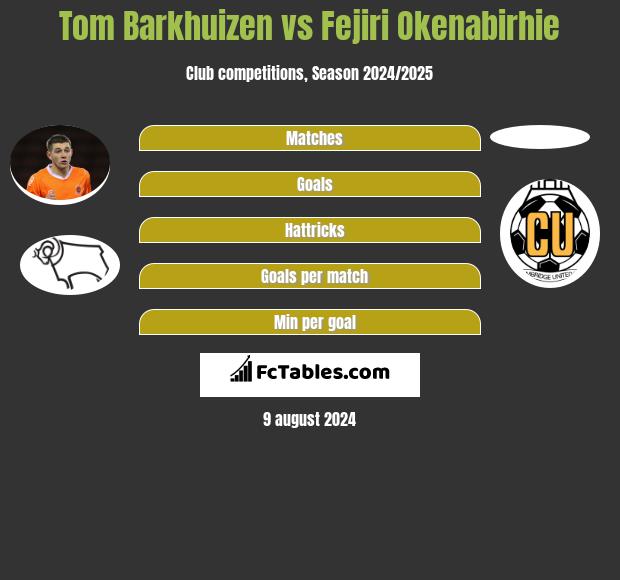 Tom Barkhuizen vs Fejiri Okenabirhie h2h player stats