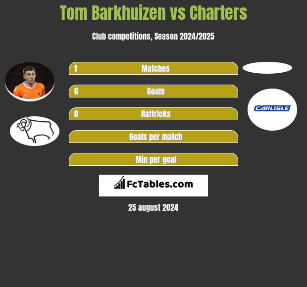 Tom Barkhuizen vs Charters h2h player stats