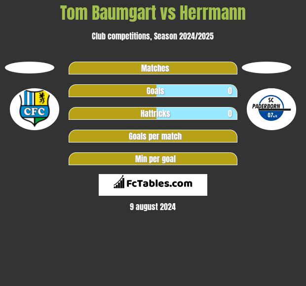 Tom Baumgart vs Herrmann h2h player stats