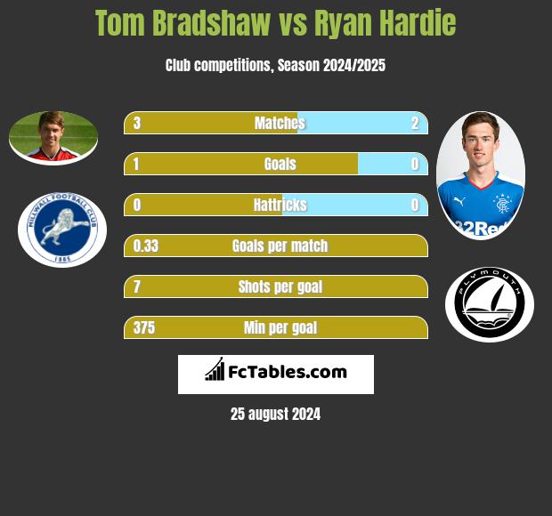 Tom Bradshaw vs Ryan Hardie h2h player stats