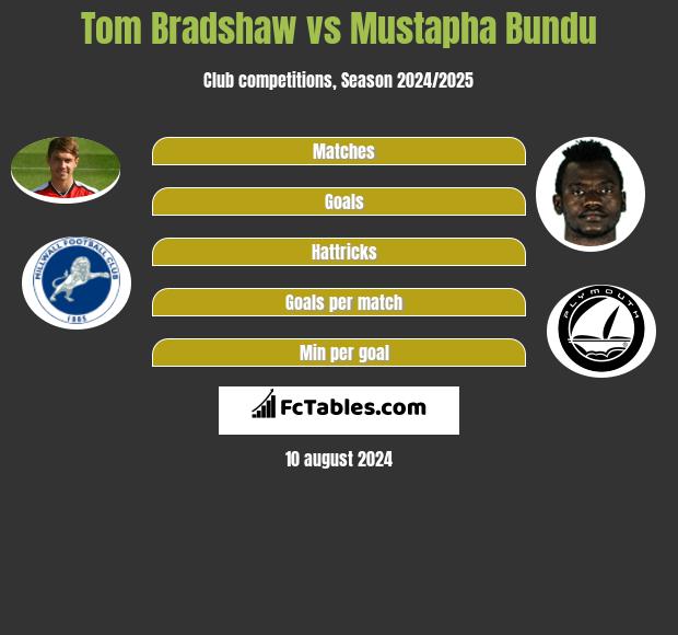 Tom Bradshaw vs Mustapha Bundu h2h player stats