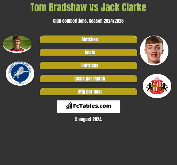 Tom Bradshaw vs Jack Clarke h2h player stats