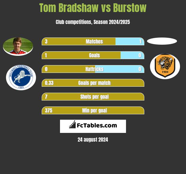 Tom Bradshaw vs Burstow h2h player stats