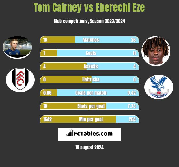 Tom Cairney vs Eberechi Eze h2h player stats