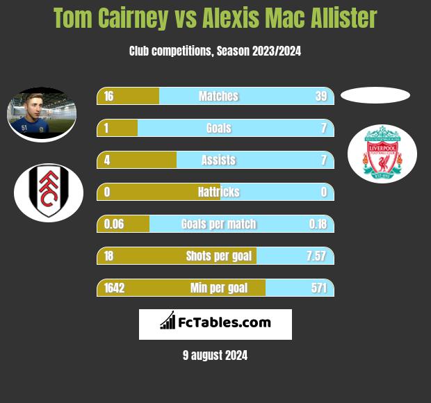 Tom Cairney vs Alexis Mac Allister h2h player stats