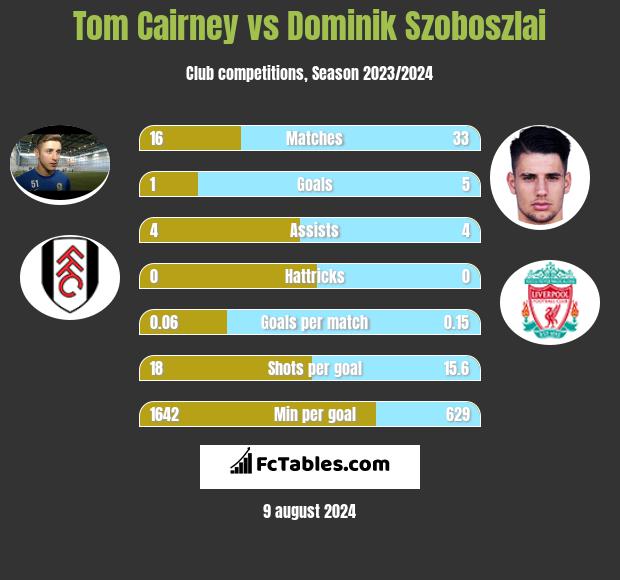 Tom Cairney vs Dominik Szoboszlai h2h player stats