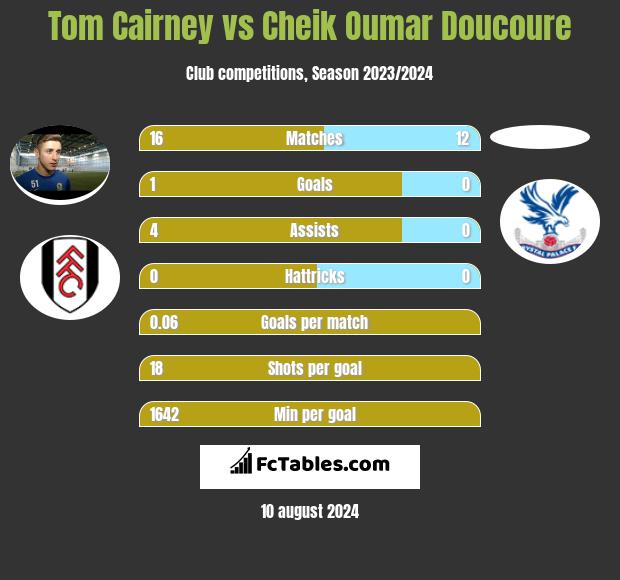 Tom Cairney vs Cheik Oumar Doucoure h2h player stats