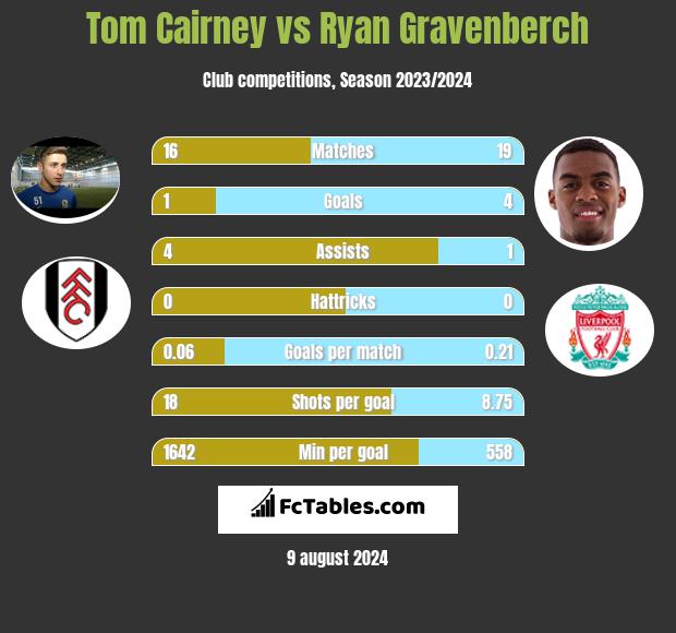 Tom Cairney vs Ryan Gravenberch h2h player stats