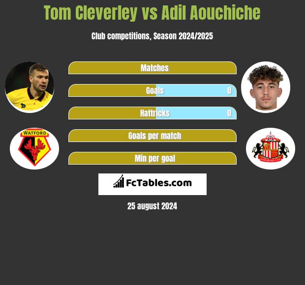 Tom Cleverley vs Adil Aouchiche h2h player stats