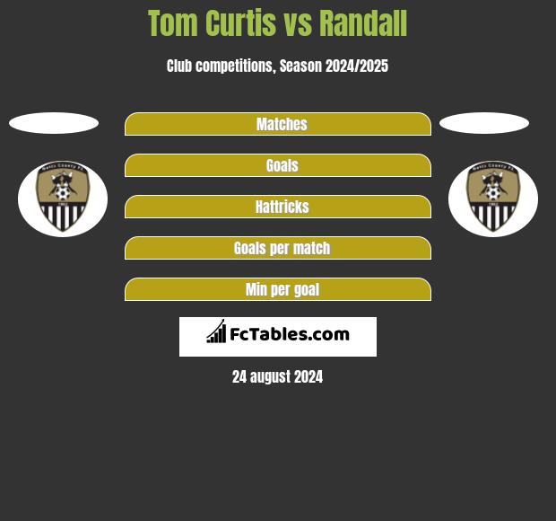 Tom Curtis vs Randall h2h player stats