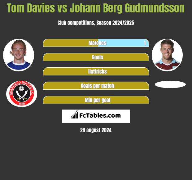 Tom Davies vs Johann Berg Gudmundsson h2h player stats