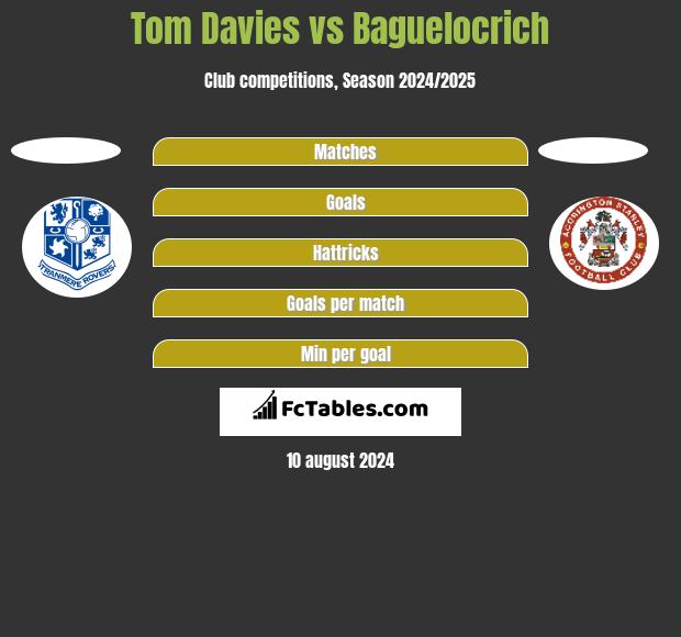 Tom Davies vs Baguelocrich h2h player stats