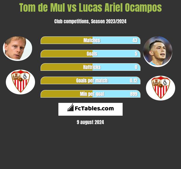 Tom de Mul vs Lucas Ariel Ocampos h2h player stats