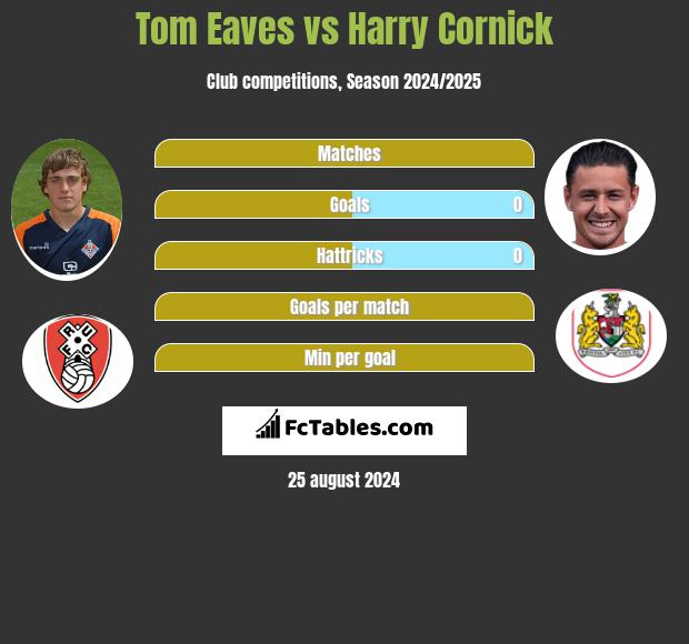 Tom Eaves vs Harry Cornick h2h player stats