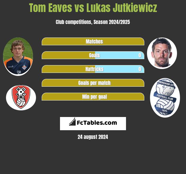 Tom Eaves vs Lukas Jutkiewicz h2h player stats