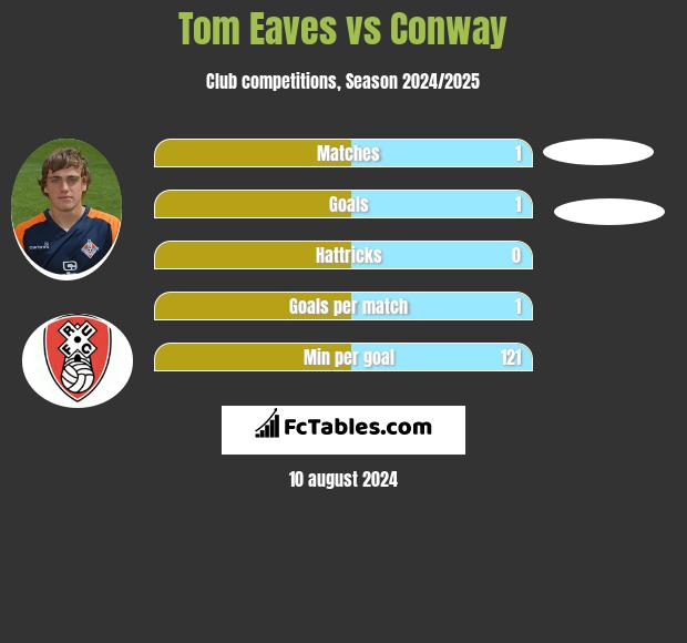 Tom Eaves vs Conway h2h player stats