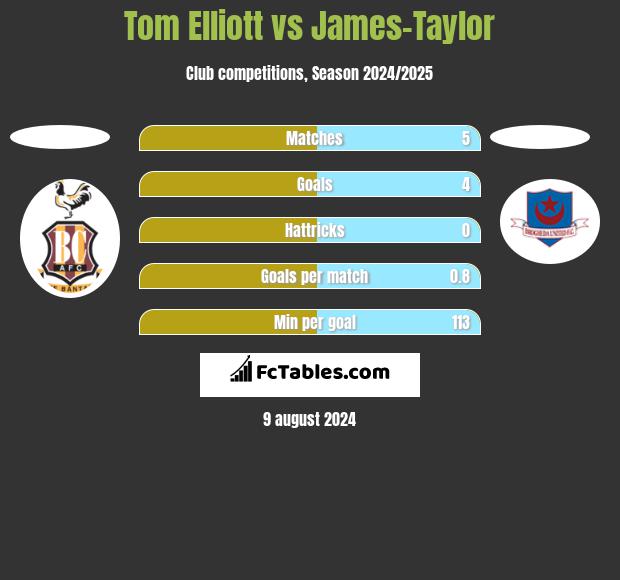 Tom Elliott vs James-Taylor h2h player stats