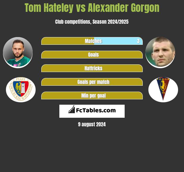 Tom Hateley vs Alexander Gorgon h2h player stats