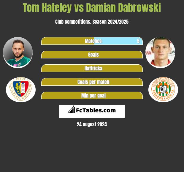 Tom Hateley vs Damian Dabrowski h2h player stats