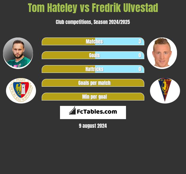 Tom Hateley vs Fredrik Ulvestad h2h player stats