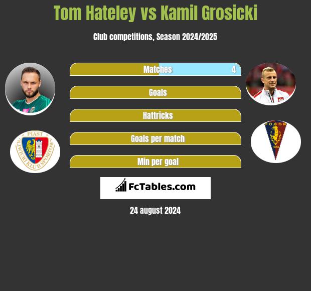 Tom Hateley vs Kamil Grosicki h2h player stats