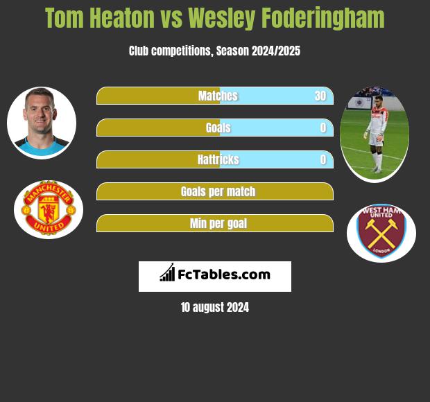 Tom Heaton vs Wesley Foderingham h2h player stats