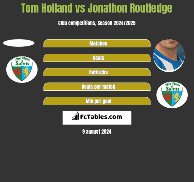 Tom Holland vs Jonathon Routledge h2h player stats