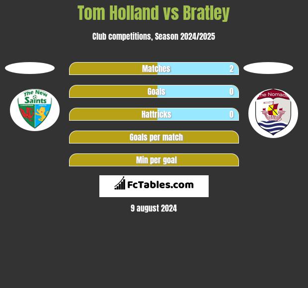 Tom Holland vs Bratley h2h player stats