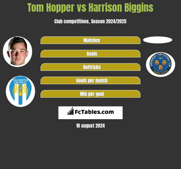 Tom Hopper vs Harrison Biggins h2h player stats