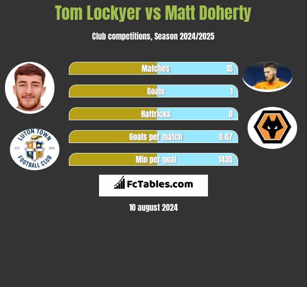 Tom Lockyer vs Matt Doherty h2h player stats