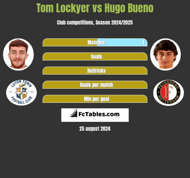 Tom Lockyer vs Hugo Bueno h2h player stats