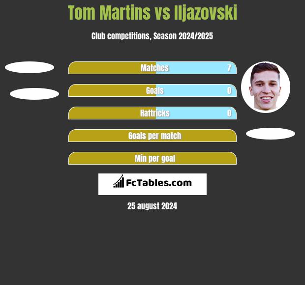 Tom Martins vs Iljazovski h2h player stats