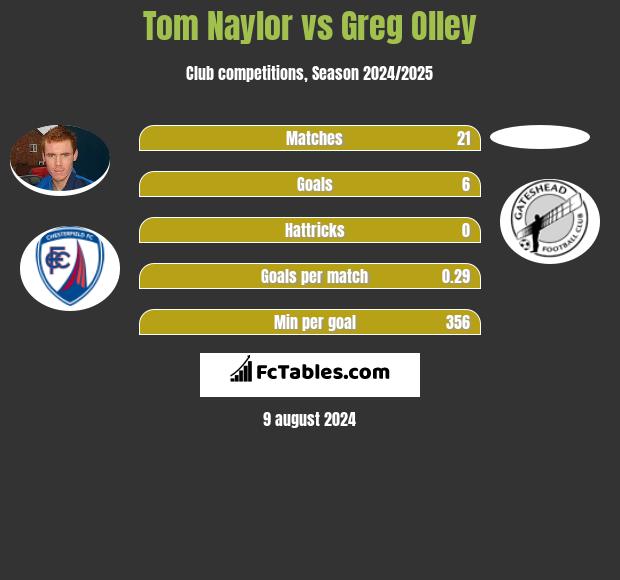 Tom Naylor vs Greg Olley h2h player stats