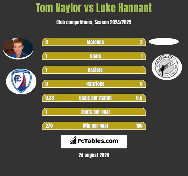 Tom Naylor vs Luke Hannant h2h player stats