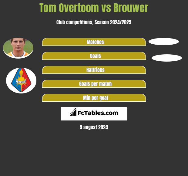 Tom Overtoom vs Brouwer h2h player stats