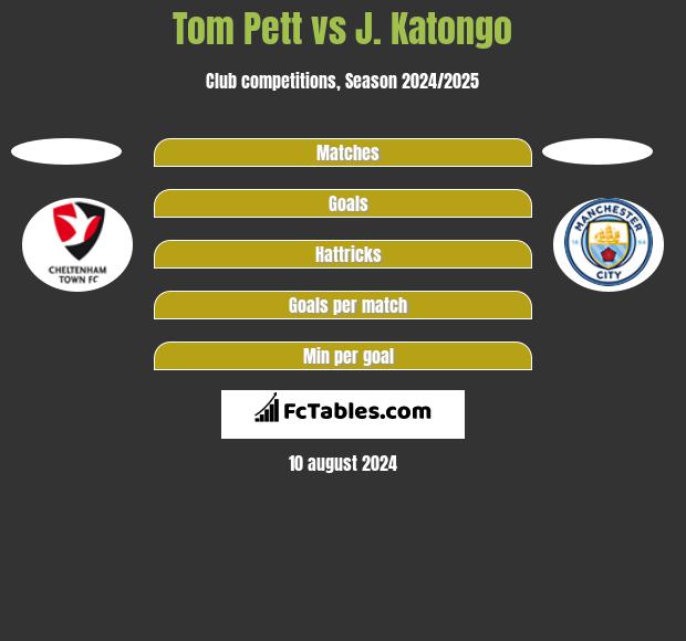 Tom Pett vs J. Katongo h2h player stats