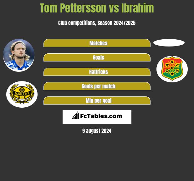 Tom Pettersson vs Ibrahim h2h player stats