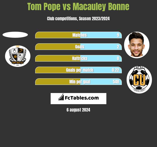 Tom Pope vs Macauley Bonne h2h player stats