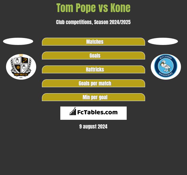 Tom Pope vs Kone h2h player stats