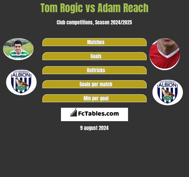 Tom Rogic vs Adam Reach h2h player stats