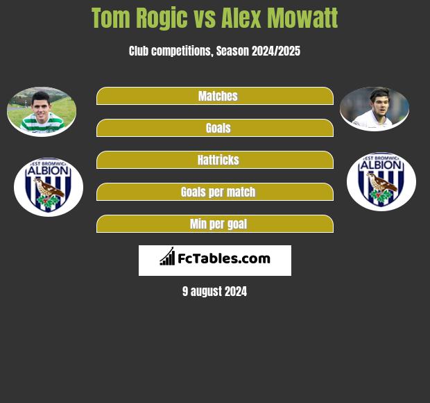 Tom Rogic vs Alex Mowatt h2h player stats